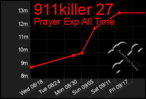 Total Graph of 911killer 27