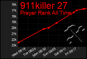 Total Graph of 911killer 27