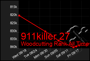 Total Graph of 911killer 27