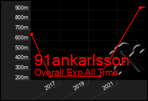 Total Graph of 91ankarlsson