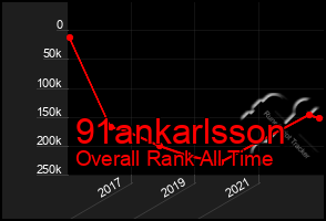 Total Graph of 91ankarlsson