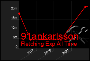 Total Graph of 91ankarlsson