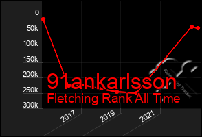 Total Graph of 91ankarlsson