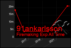 Total Graph of 91ankarlsson