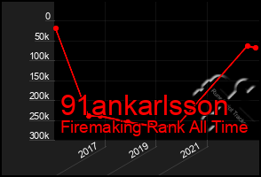 Total Graph of 91ankarlsson