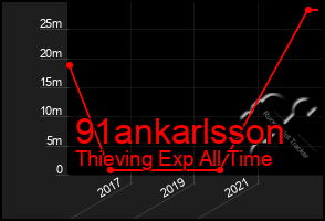 Total Graph of 91ankarlsson