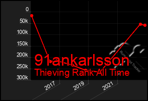 Total Graph of 91ankarlsson