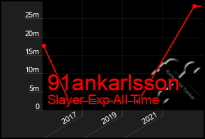 Total Graph of 91ankarlsson