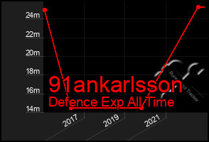 Total Graph of 91ankarlsson