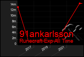 Total Graph of 91ankarlsson