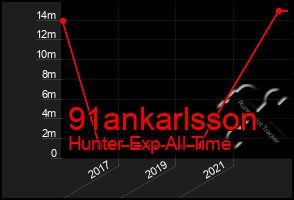 Total Graph of 91ankarlsson