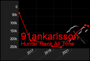 Total Graph of 91ankarlsson