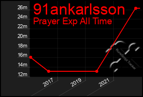 Total Graph of 91ankarlsson