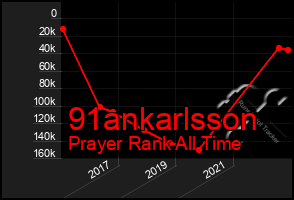 Total Graph of 91ankarlsson