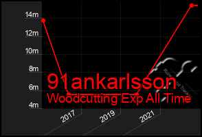 Total Graph of 91ankarlsson