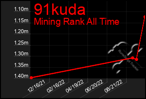 Total Graph of 91kuda
