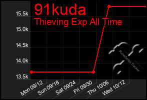 Total Graph of 91kuda