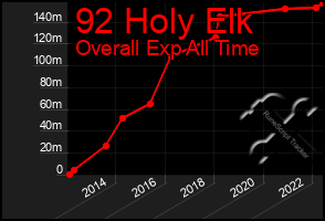 Total Graph of 92 Holy Elk