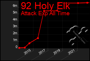 Total Graph of 92 Holy Elk