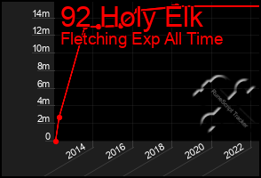 Total Graph of 92 Holy Elk