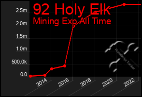 Total Graph of 92 Holy Elk