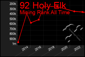 Total Graph of 92 Holy Elk