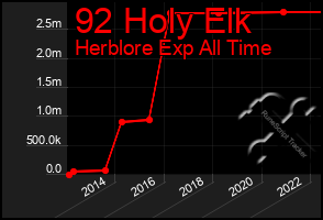 Total Graph of 92 Holy Elk