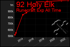 Total Graph of 92 Holy Elk