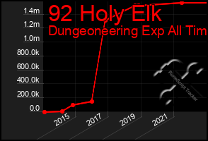 Total Graph of 92 Holy Elk