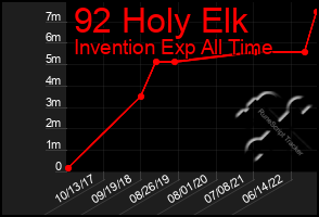 Total Graph of 92 Holy Elk