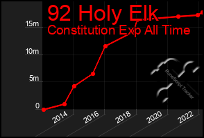 Total Graph of 92 Holy Elk