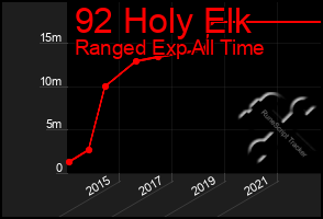 Total Graph of 92 Holy Elk