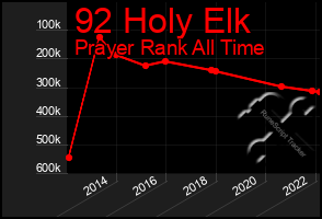 Total Graph of 92 Holy Elk