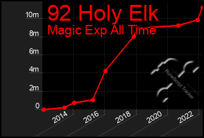 Total Graph of 92 Holy Elk