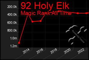 Total Graph of 92 Holy Elk