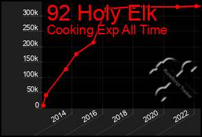 Total Graph of 92 Holy Elk