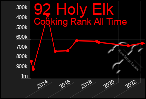 Total Graph of 92 Holy Elk