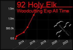 Total Graph of 92 Holy Elk