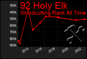 Total Graph of 92 Holy Elk