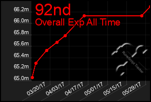 Total Graph of 92nd
