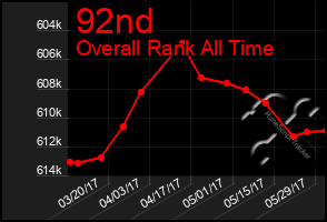 Total Graph of 92nd
