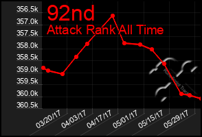 Total Graph of 92nd