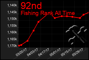 Total Graph of 92nd