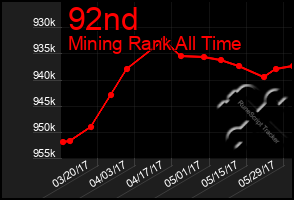 Total Graph of 92nd