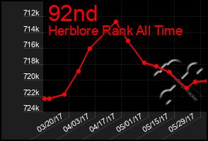 Total Graph of 92nd