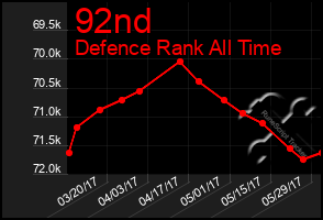 Total Graph of 92nd
