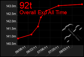 Total Graph of 92t