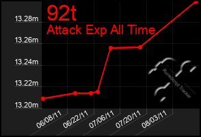 Total Graph of 92t