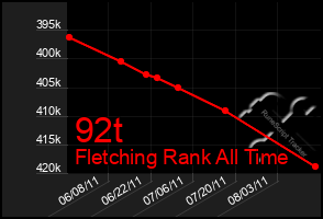 Total Graph of 92t