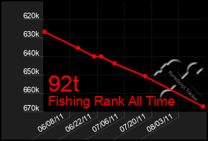 Total Graph of 92t